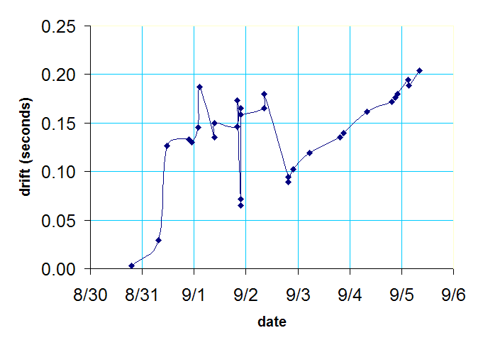 drift data graph