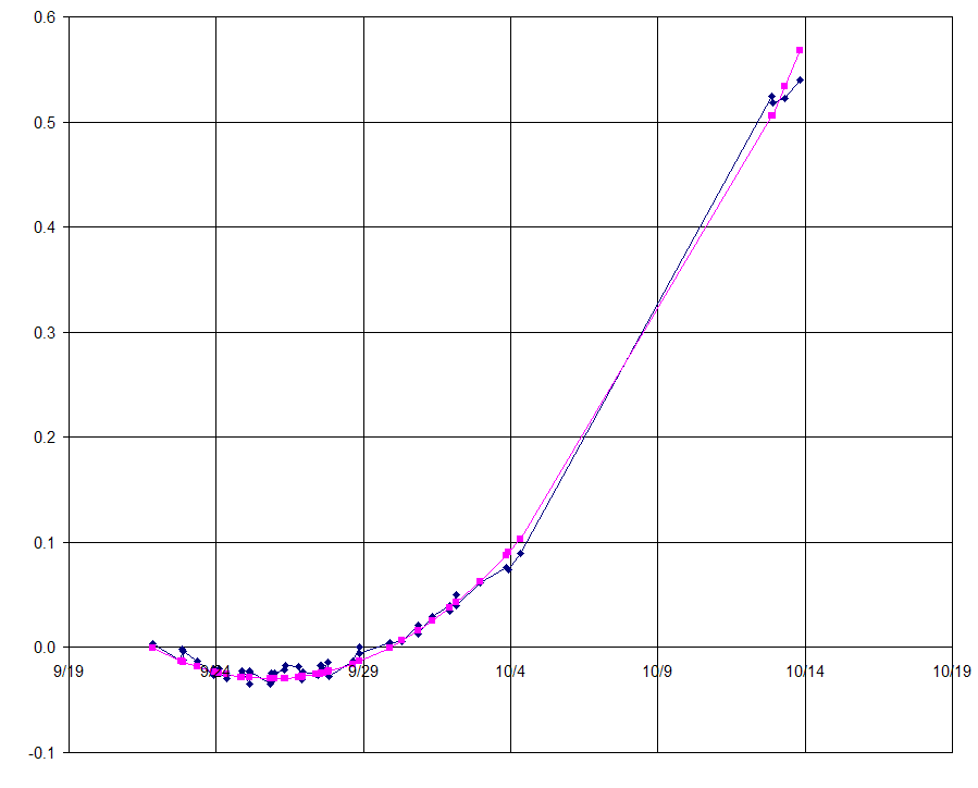 Parabolic clock drift